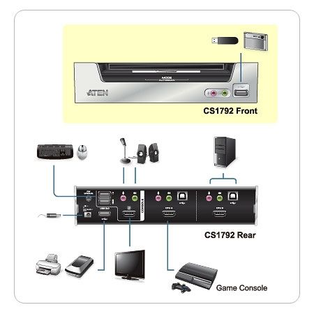 Aten CS1792 KVMP Switch HDMI/USB2.0/Audio für 2 PC/Mac