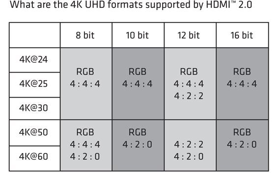 Club 3D Mini HDMI auf HDMI 2.0 Kabel Stecker / Stecker 1,0m