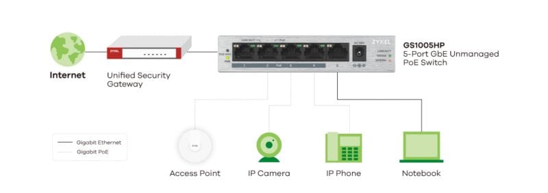 ZyXEL GS1005HP 5-Port Gigabit Unmanaged PoE+ Switch