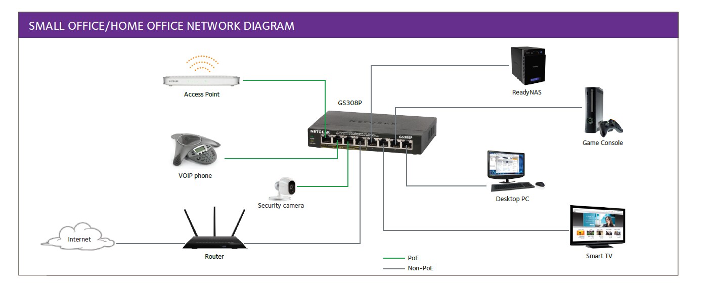 Netgear GS305PP 5-port Gigabit Ethernet PoE+ Unmanaged Switch