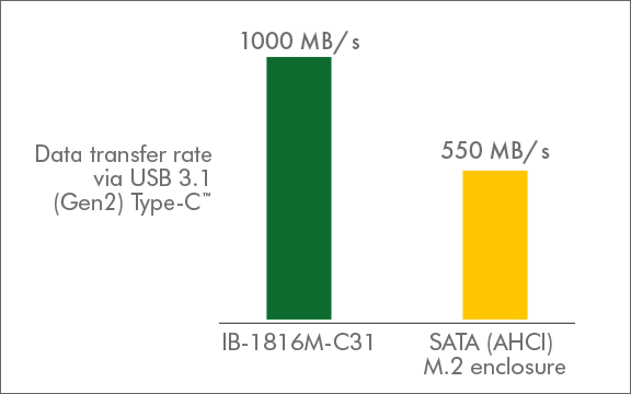 RaidSonic Icy Box IB-1816M-C31 M2 PCIe SSD Alu-Gehäuse USB3.1 Type-C M-Key Sock.