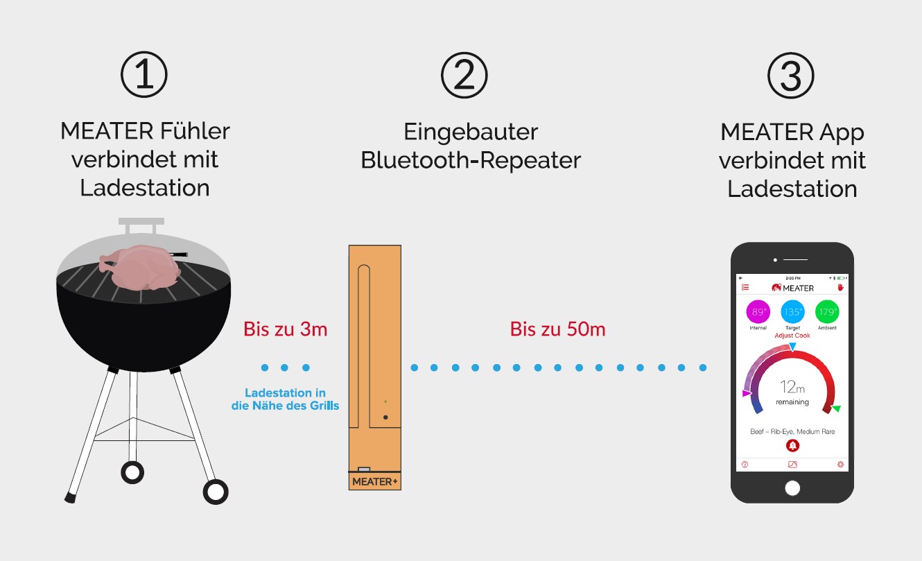 MEATER + | Das erste komplett kabellose Smart-Fleischthermometer