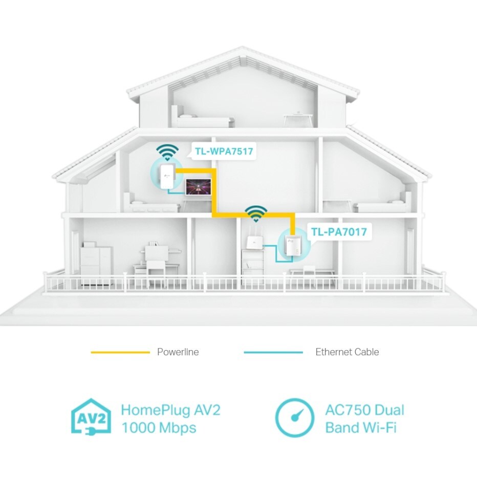 TP-Link TL-WPA7517 KIT AC750 AV1000 Gigabit WLAN Powerline Adapter Kit