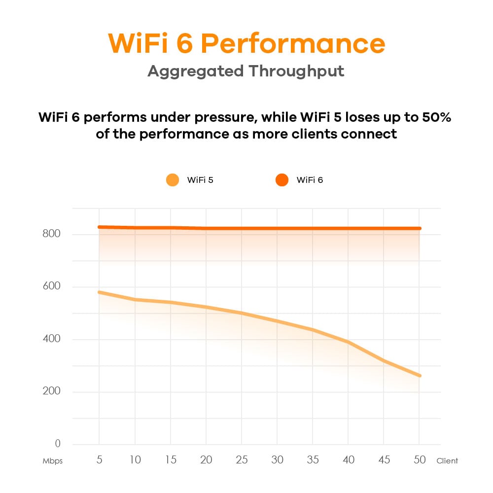 ZyXEL NWA50AX WLAN-ax Dual-Radio Access Point WiFi 6 PoE