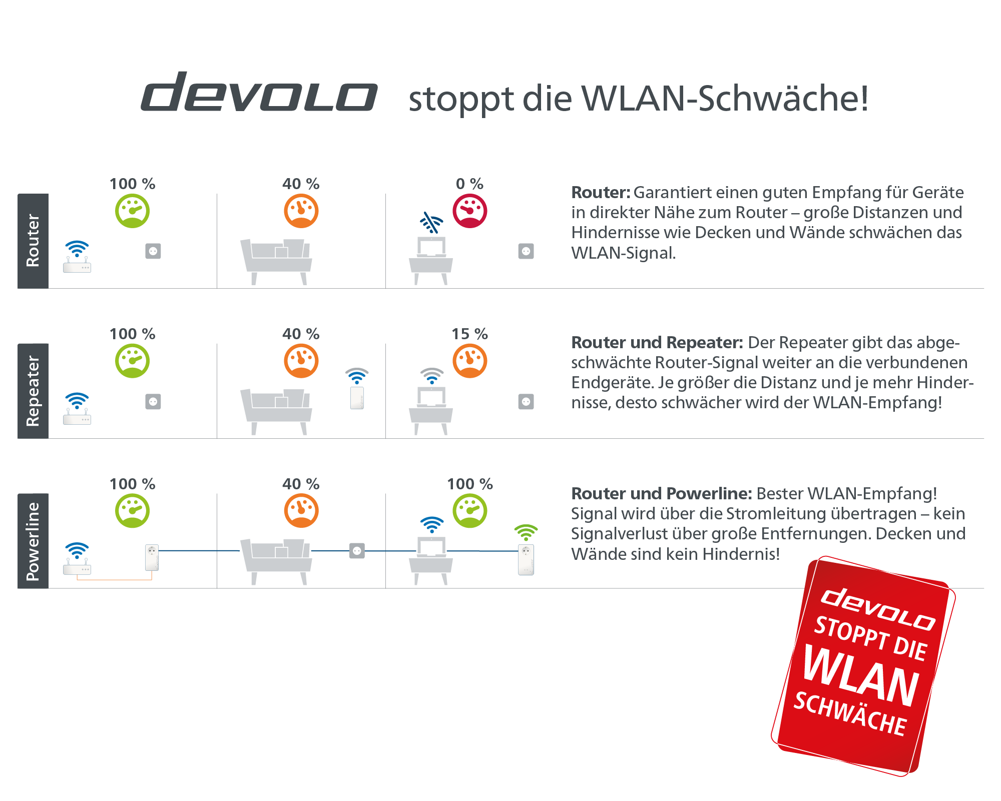 devolo Magic 1 WiFi Gaming Kit in Nordrhein-Westfalen - Greven, Netzwerk &  Modem gebraucht kaufen