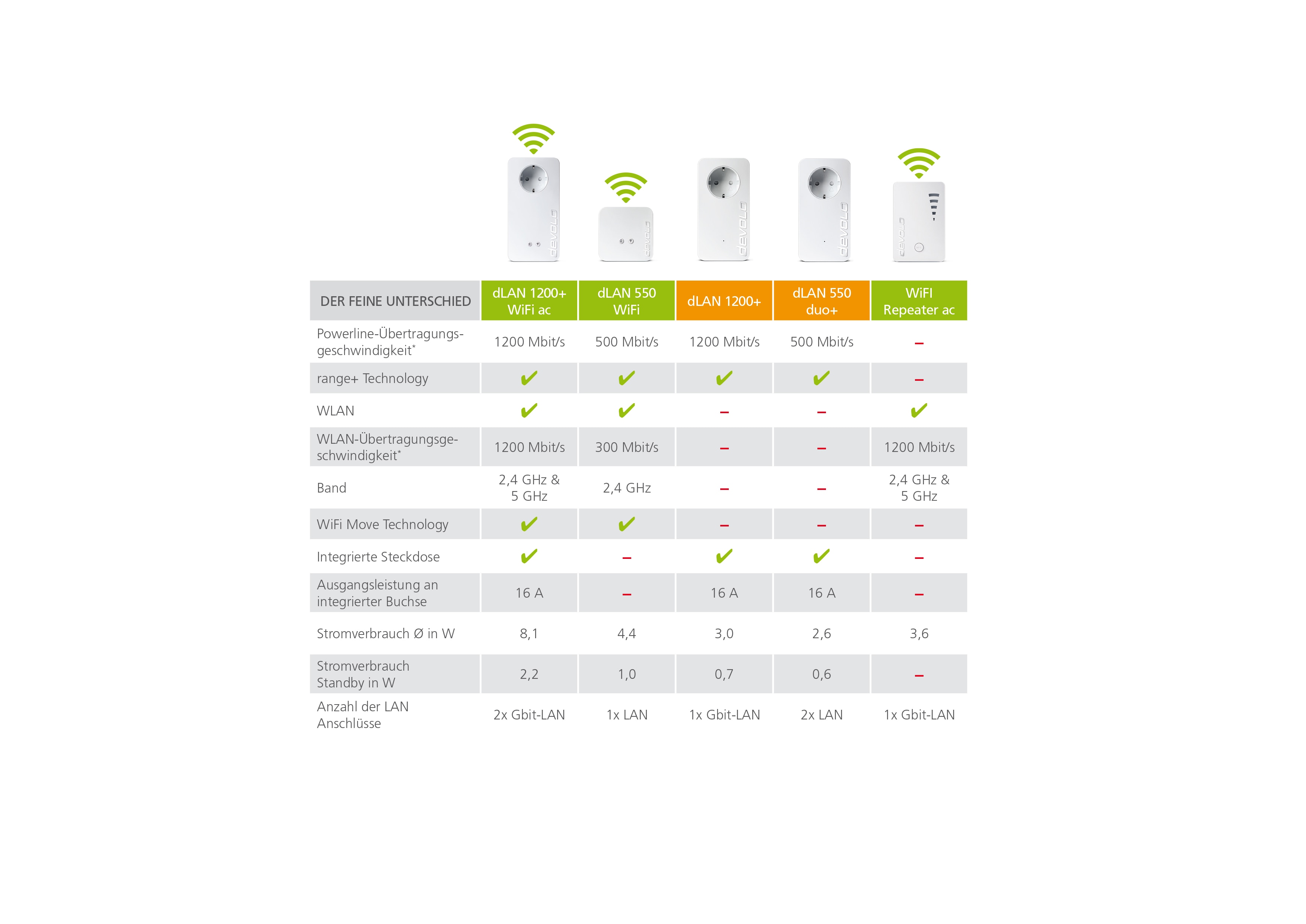 Devolo dLAN 1200+ WiFi ac Powerline (1200 Mbit/s Mesh WLAN ac)