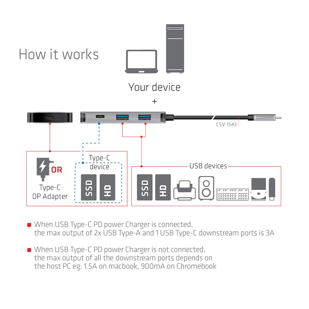 Club 3D USB Gen2 Typ-C PD Lade-Hub auf 2x Typ-C 10G Ports und 2x USB-Typ-A 10G