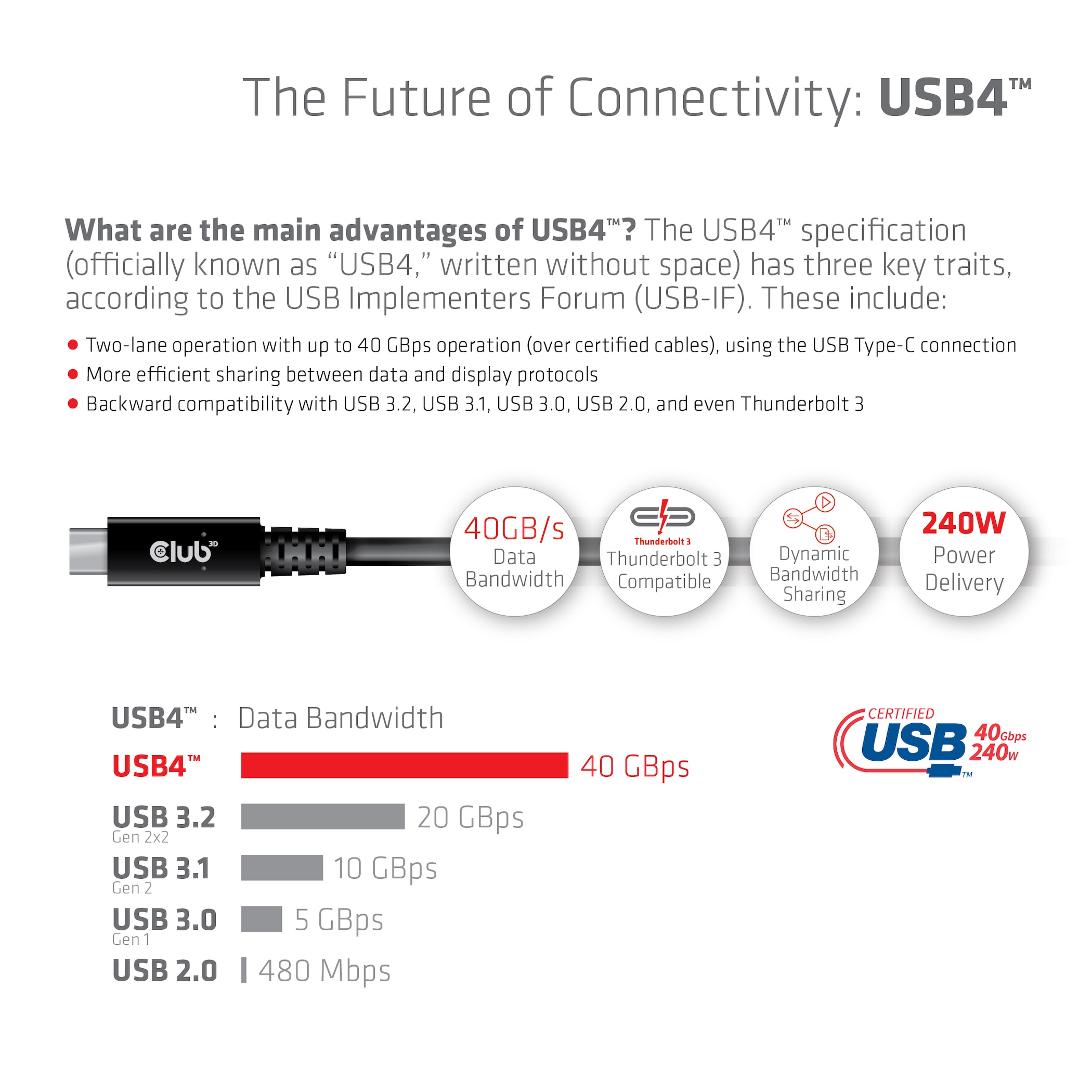 Club 3D USB4 Gen3x2 Typ-C Bi-Direktionales USB-IF Zertifiziertes Kabel 8K60Hz