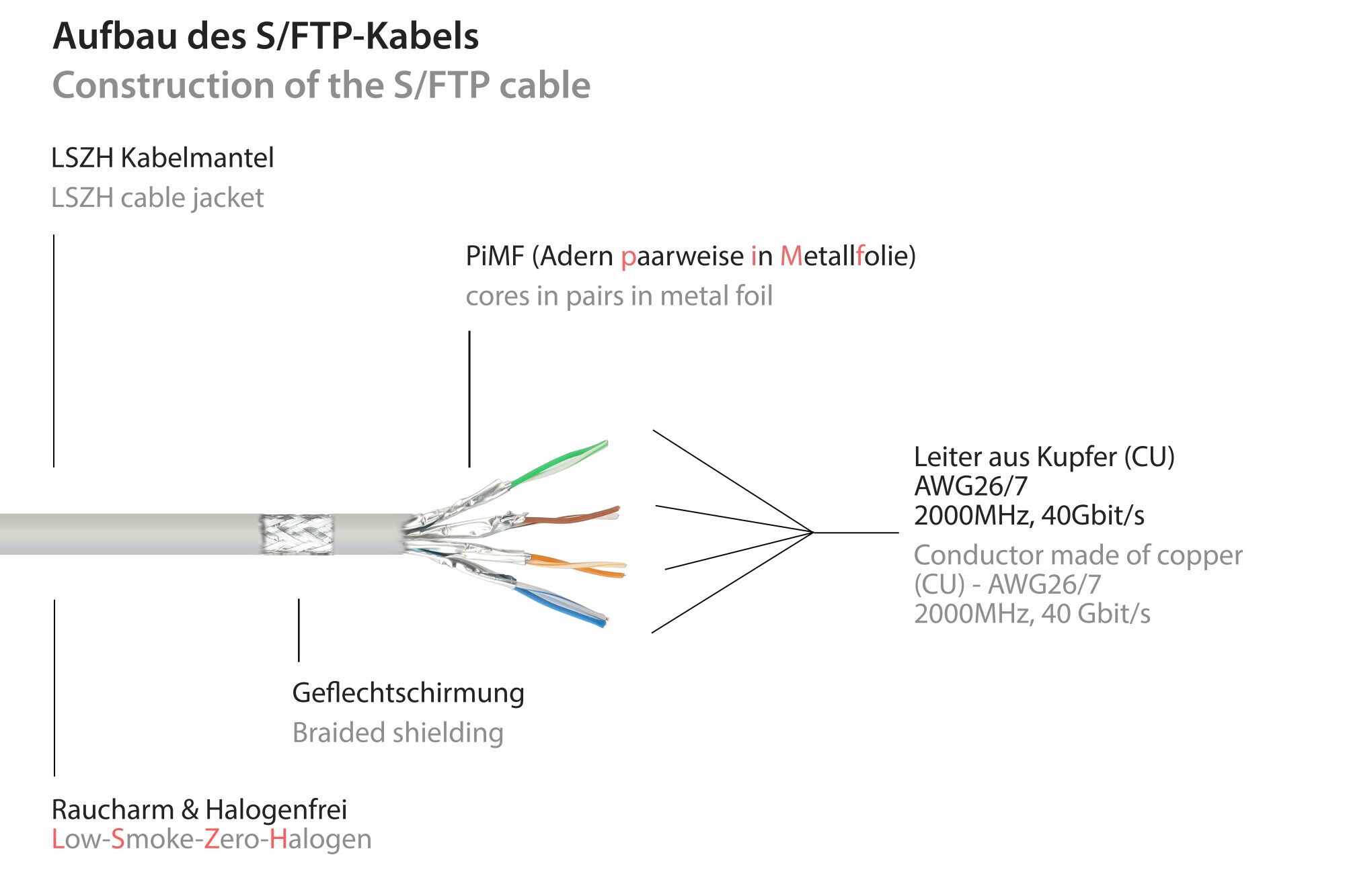 Good Connections 0,25m Patchkabel Cat. 8.1 S/FTP PiMF 40Gbit/s grau