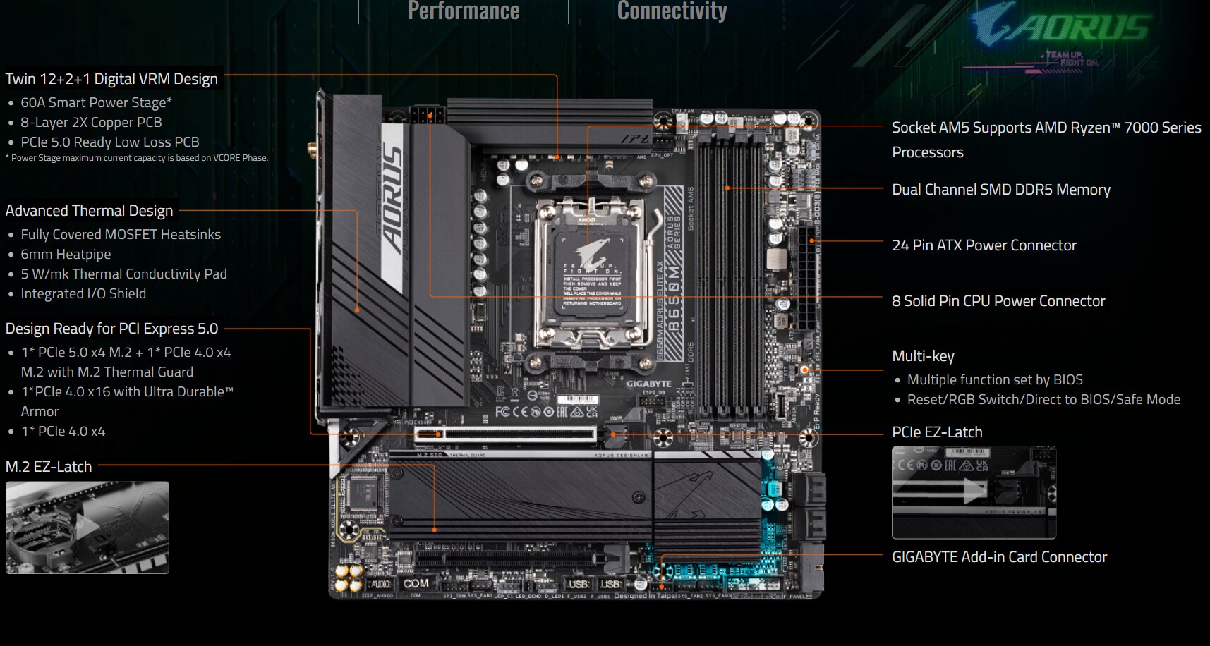 GIGABYTE B650M AORUS ELITE AX mATX Mainboard Sockel AM5 HDMI/USB-C/M.2/WIFI6E