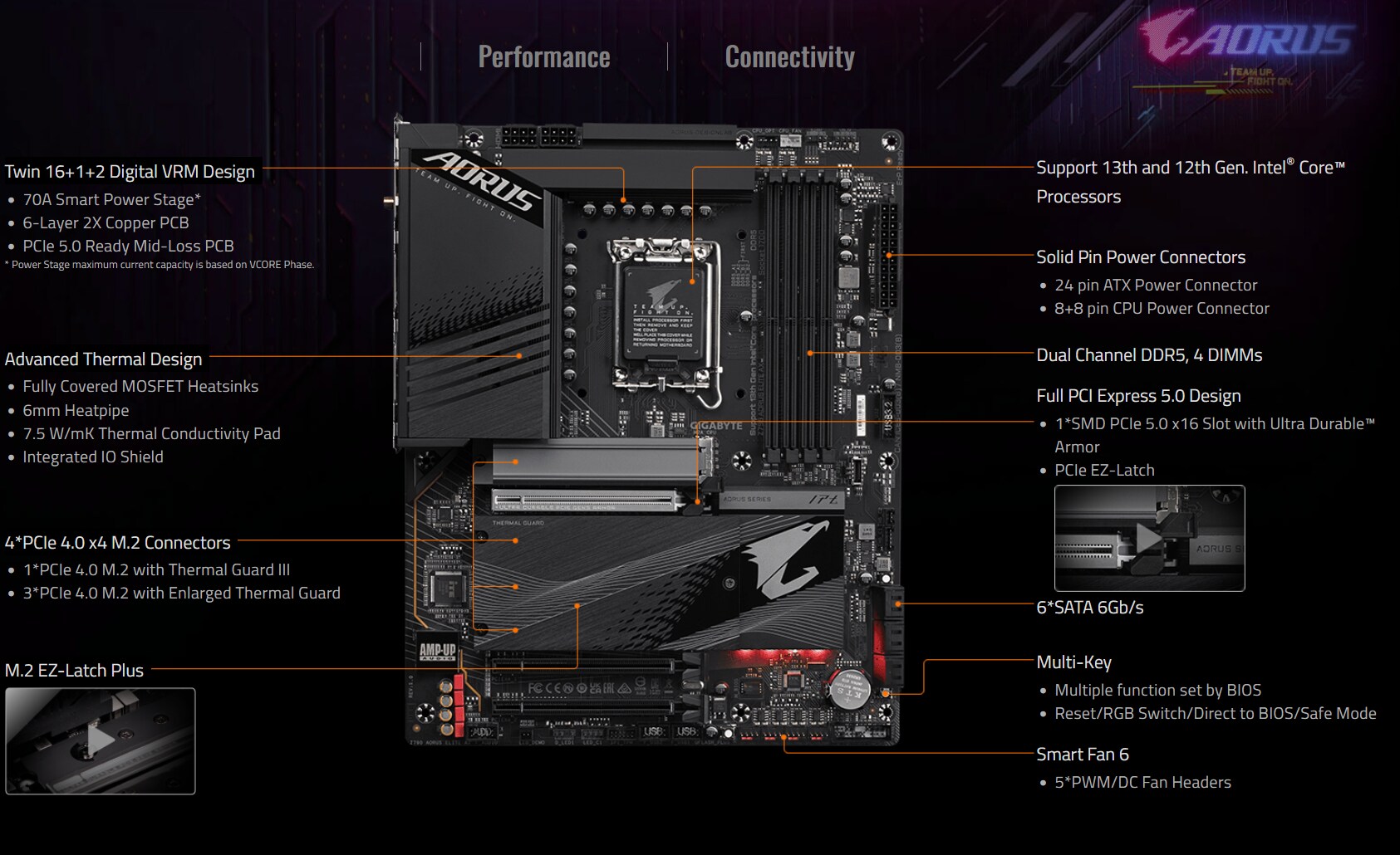 GIGABYTE Z790 AORUS ELITE AX ATX Mainboard Sockel 1700 HDMI/DP/USB3.2/WIFI/BT