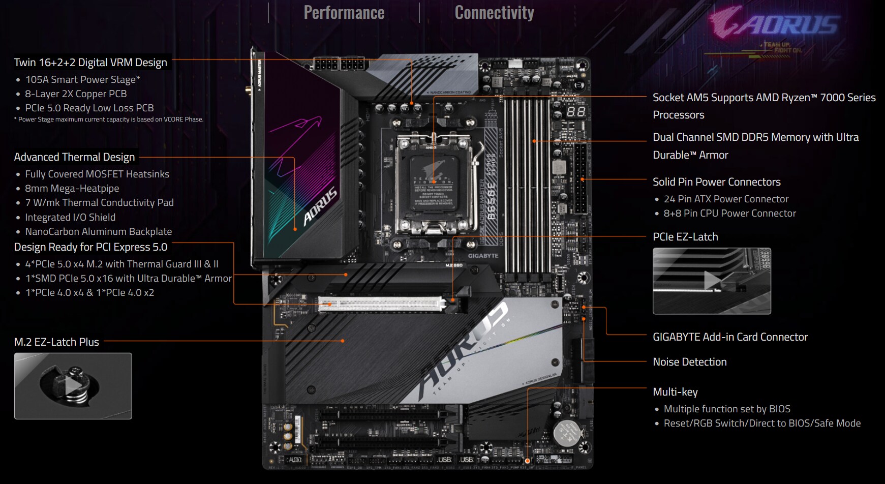 GIGABYTE B650E AORUS MASTER ATX Mainboard Sockel AM5 HDMI/USB-C/M.2/WIFI6E