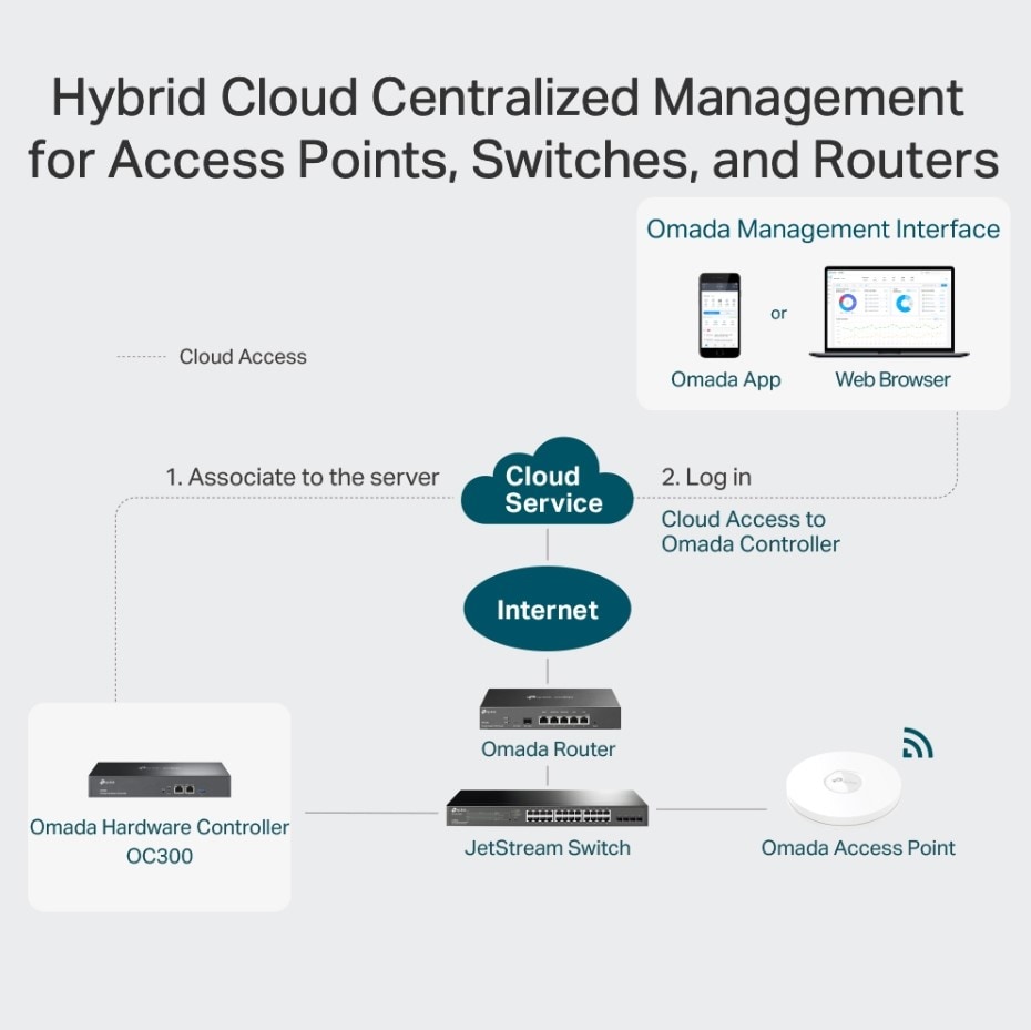 TP-LINK Omada OC300 - Hardware-Controller