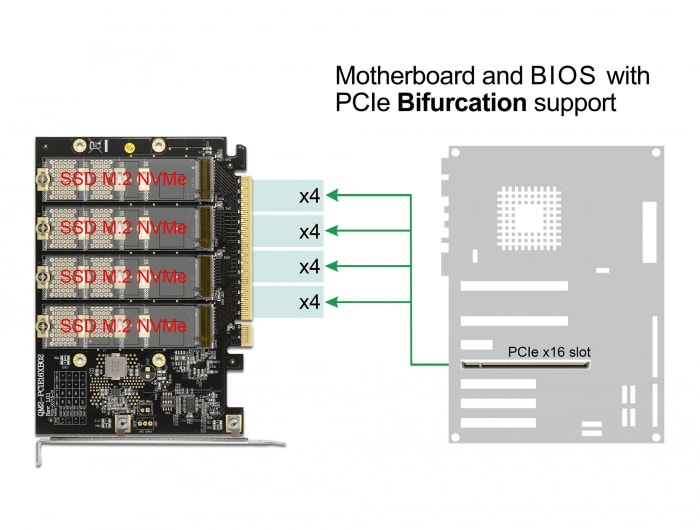 Delock PCI Express x16 Karte zu 4 x intern NVMe M.2 Key M - Bifurcation