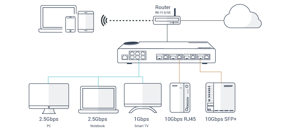 QNAP QSW-M2106-4C 10/2,5 GbE Switch Managed 10-Port