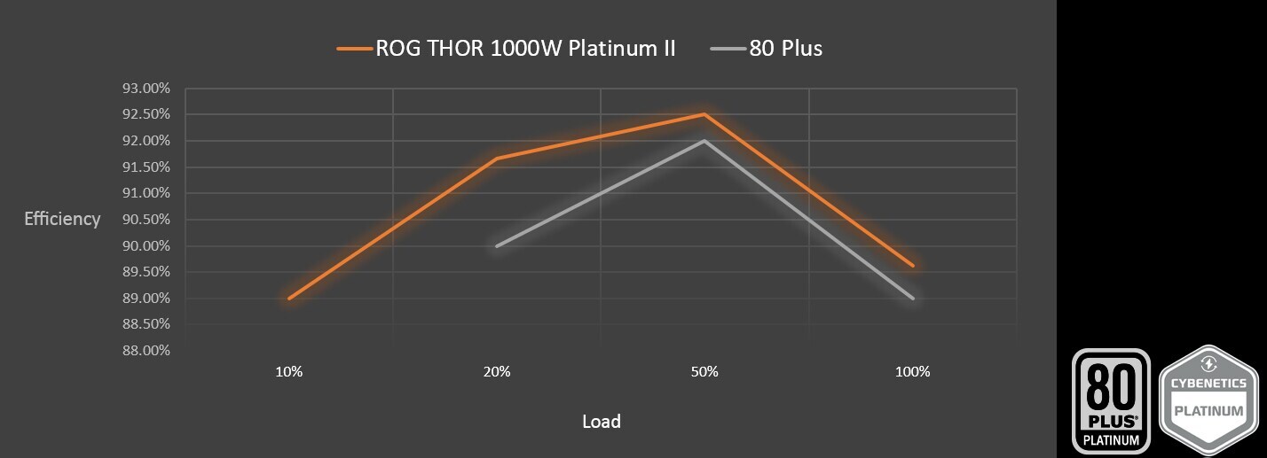 ASUS ROG Thor Platinum 1000P II 1000W Platinum Gaming Netzteil Modular