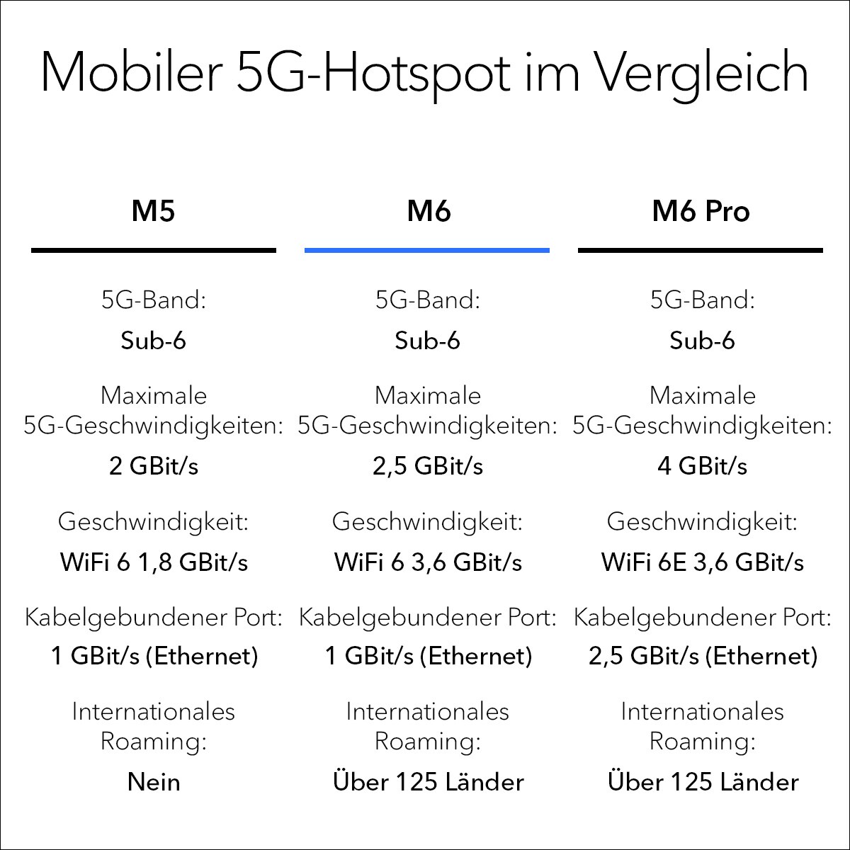 Netgear Nighthawk M6 5G WiFi 6E Mobiler Hotspot-Router (MR6150)