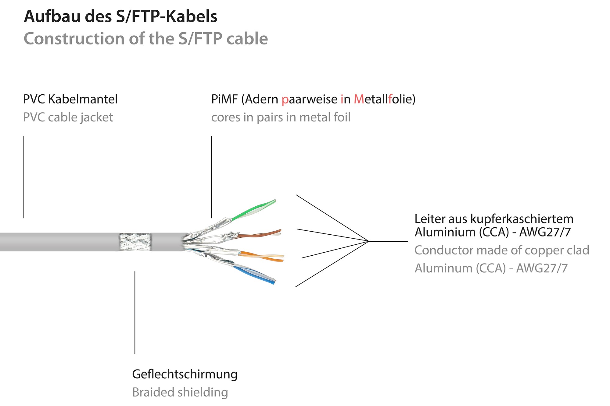 Good Connections 0,15m RNS Patchkabel CAT6 S/FTP PiMF grau