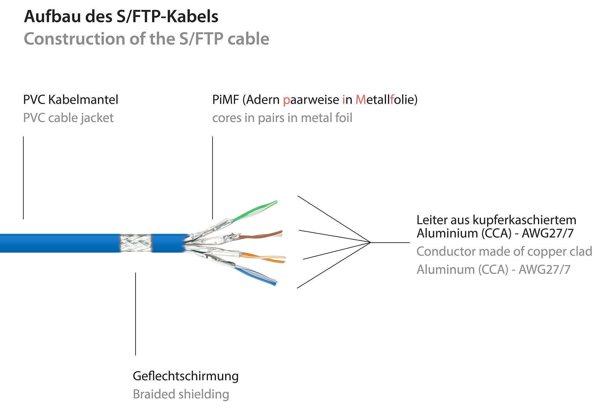 Good Connections 0,15m RNS Patchkabel CAT6 S/FTP PiMF blau