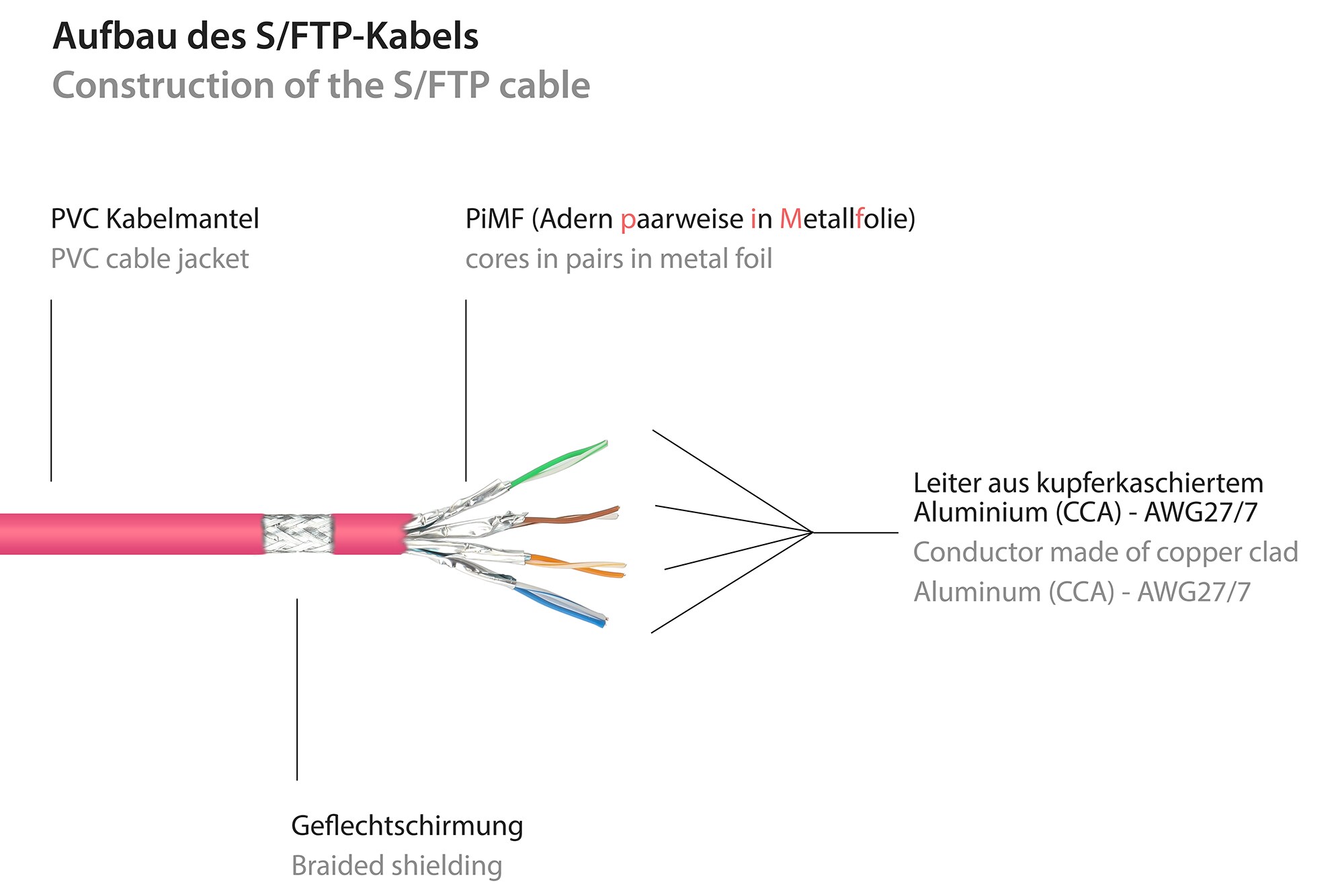 Good Connections 0,15m RNS Patchkabel CAT6 S/FTP PiMF magenta