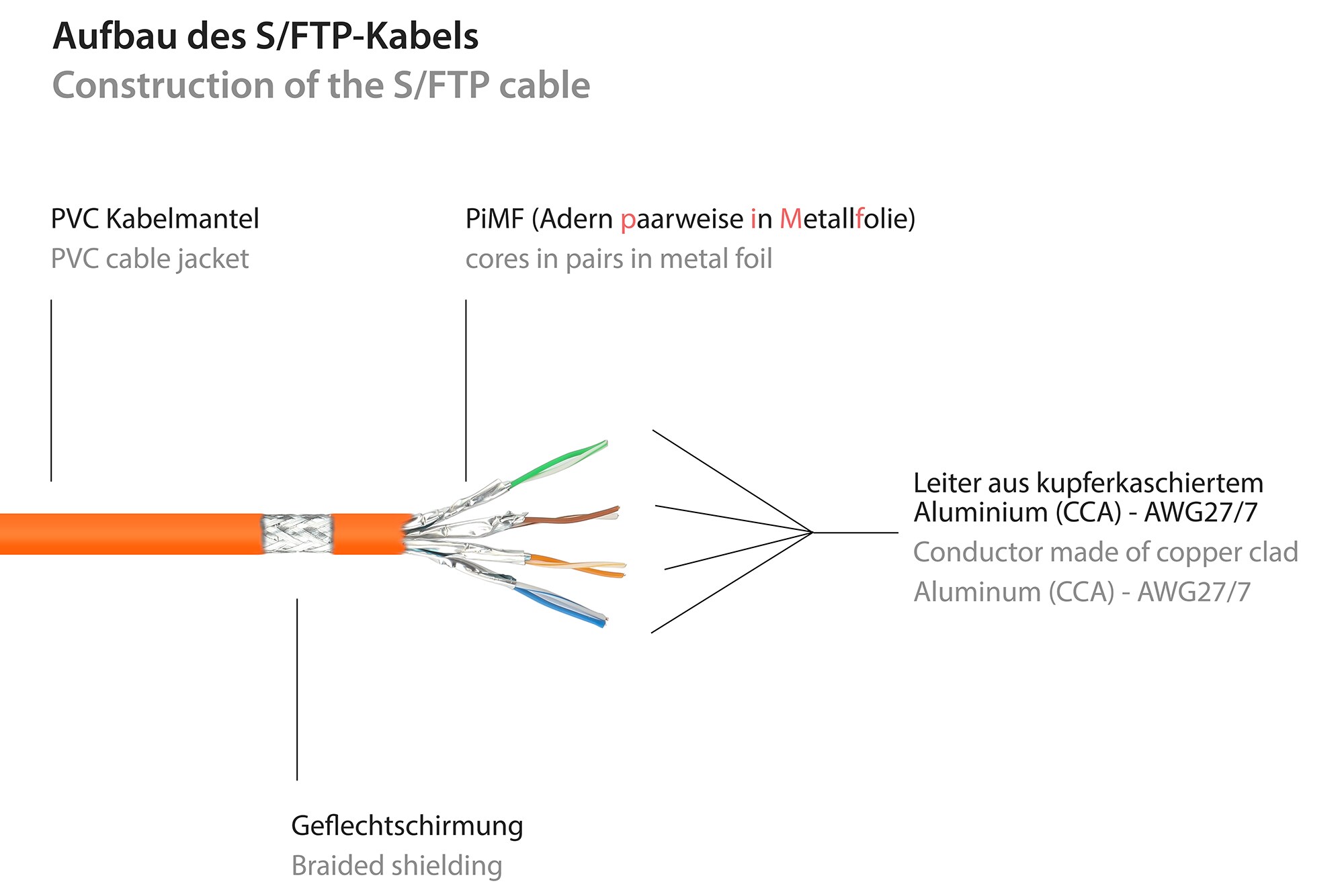 Good Connections 0,15m RNS Patchkabel CAT6 S/FTP PiMF orange