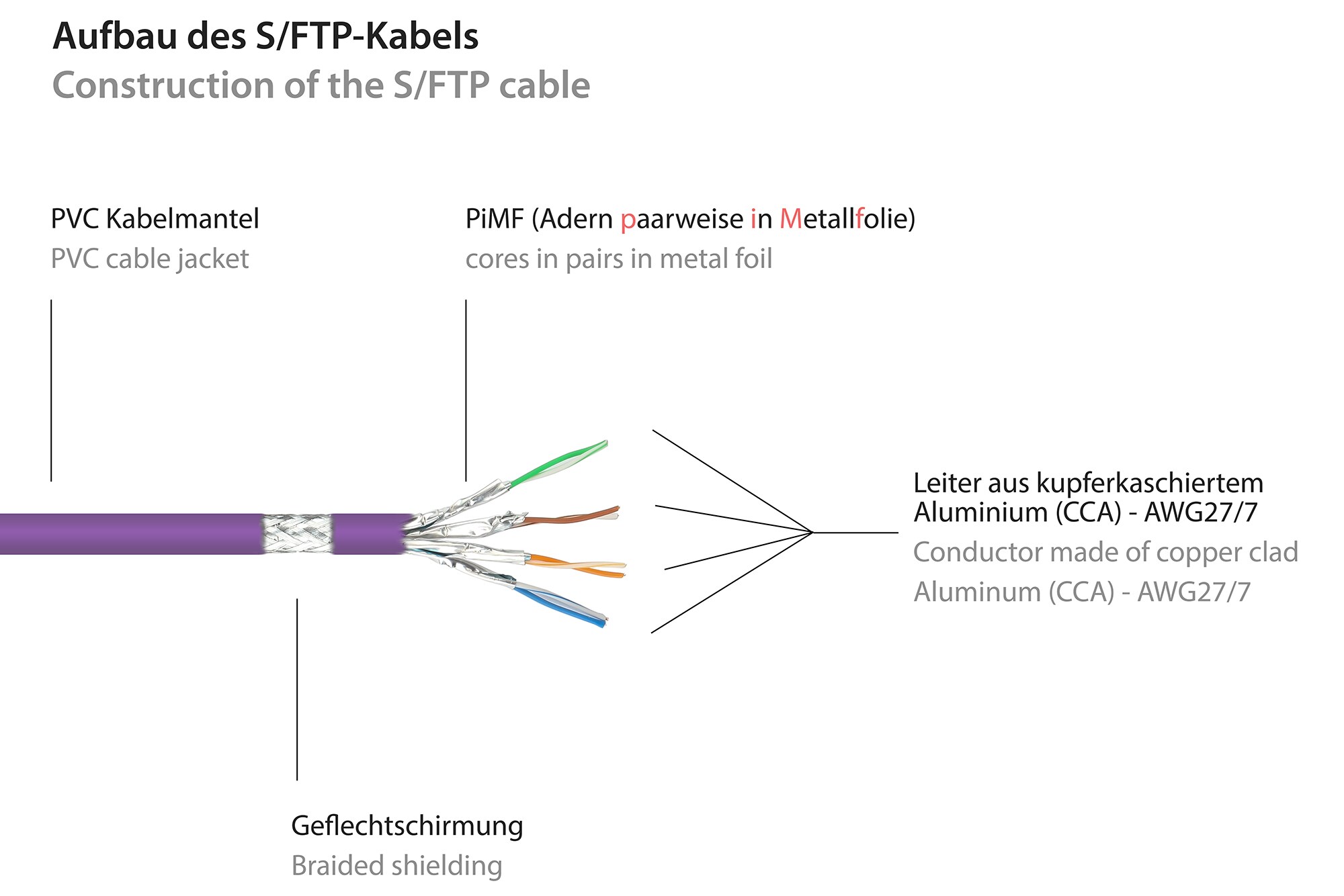 Good Connections 0,15m RNS Patchkabel CAT6 S/FTP PiMF violett