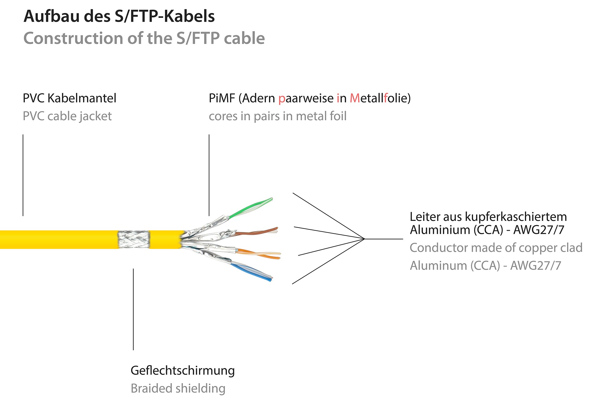 Good Connections 0,15m RNS Patchkabel CAT6 S/FTP PiMF gelb