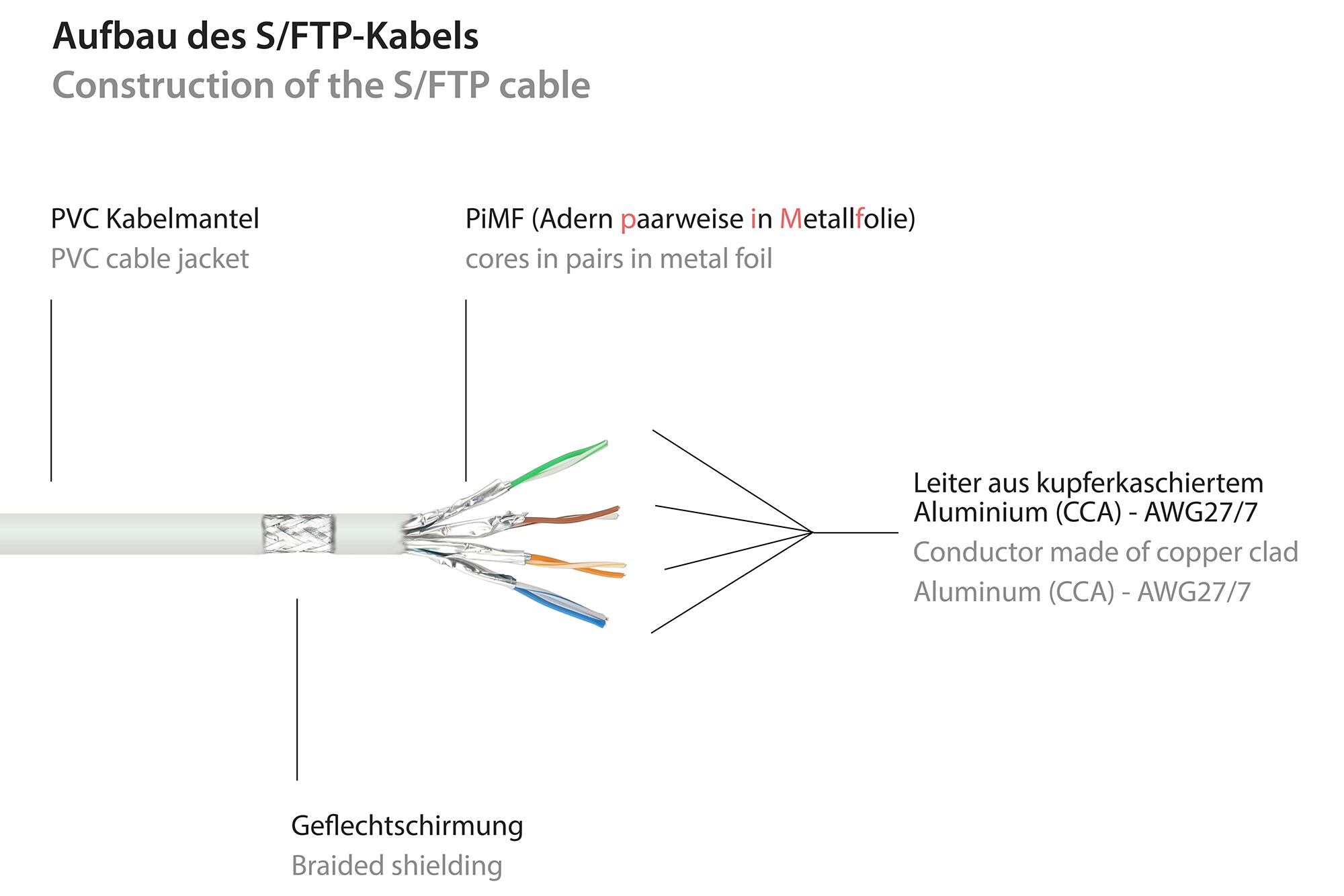 Good Connections 2m RNS Patchkabel CAT6 S/FTP PiMF weiß