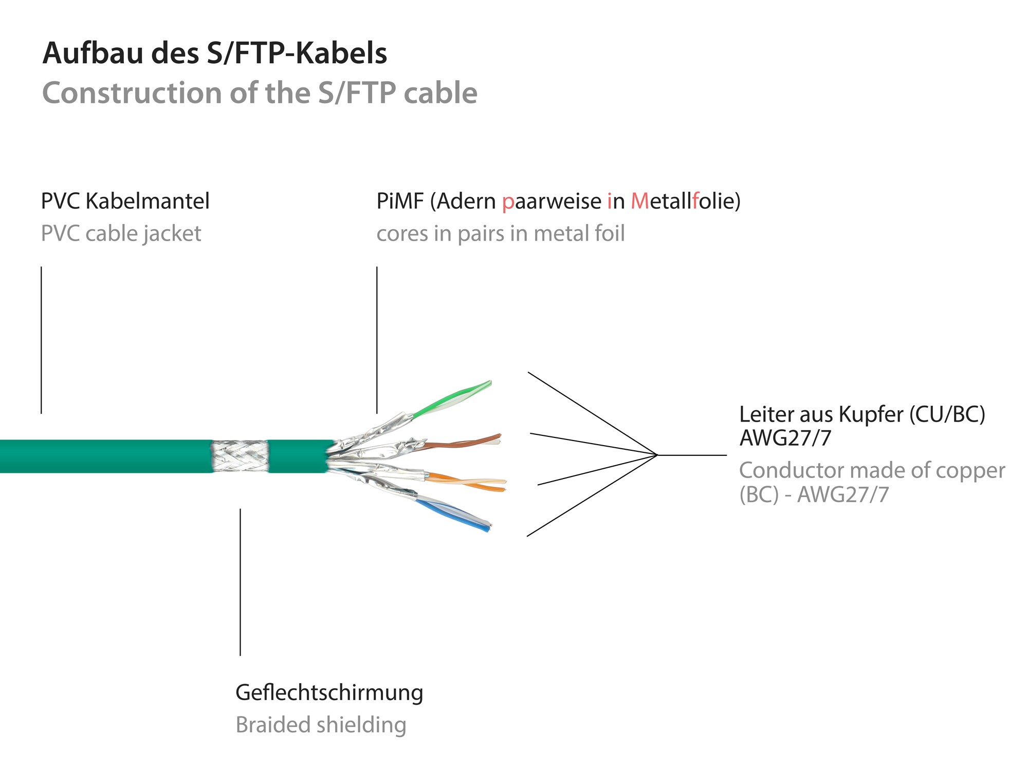 Good Connections 15m RNS Patchkabel CAT6 S/FTP PiMF grün