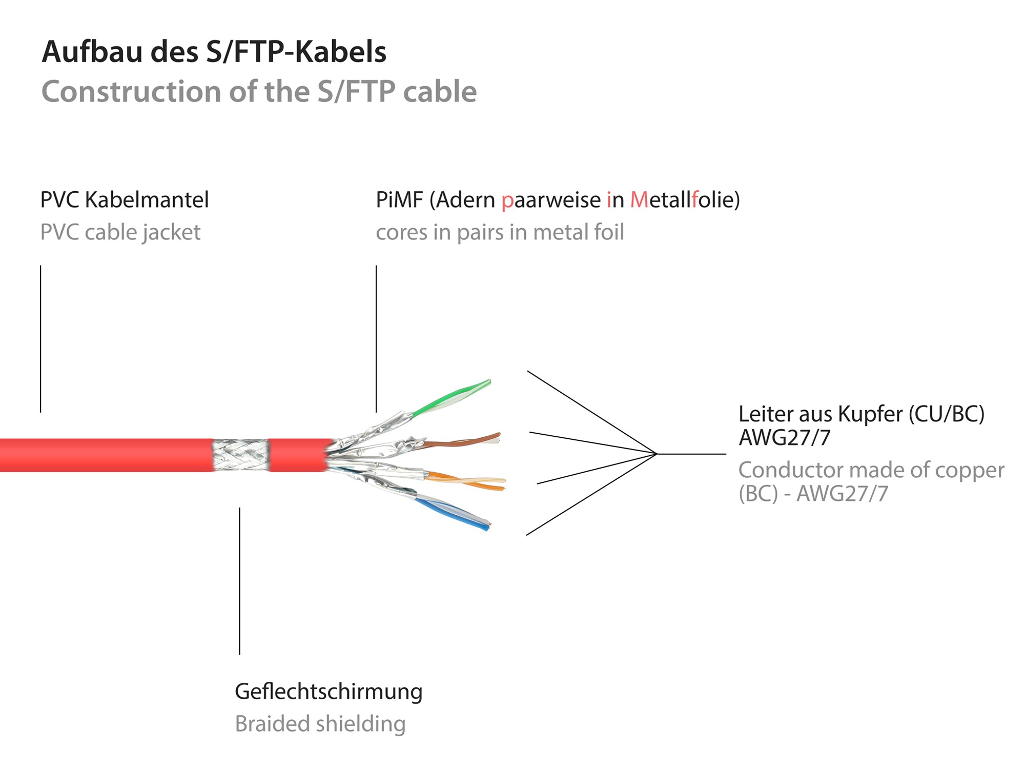 Good Connections 15m RNS Patchkabel CAT6 S/FTP PiMF rot