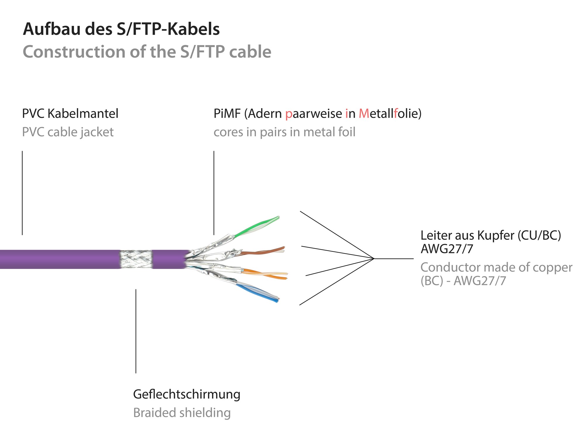 Good Connections 15m RNS Patchkabel CAT6 S/FTP PiMF violett