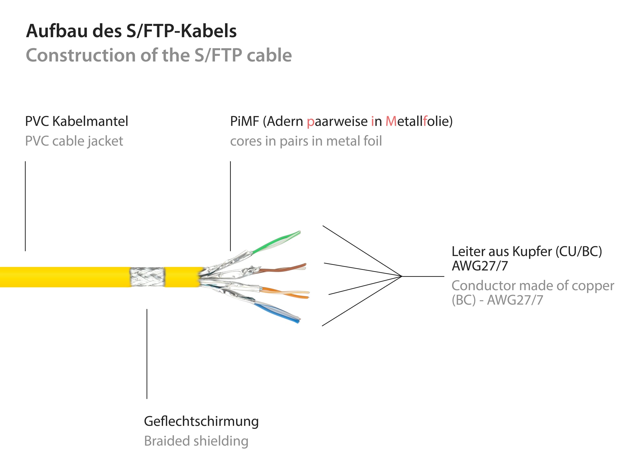 Good Connections 15m RNS Patchkabel CAT6 S/FTP PiMF gelb