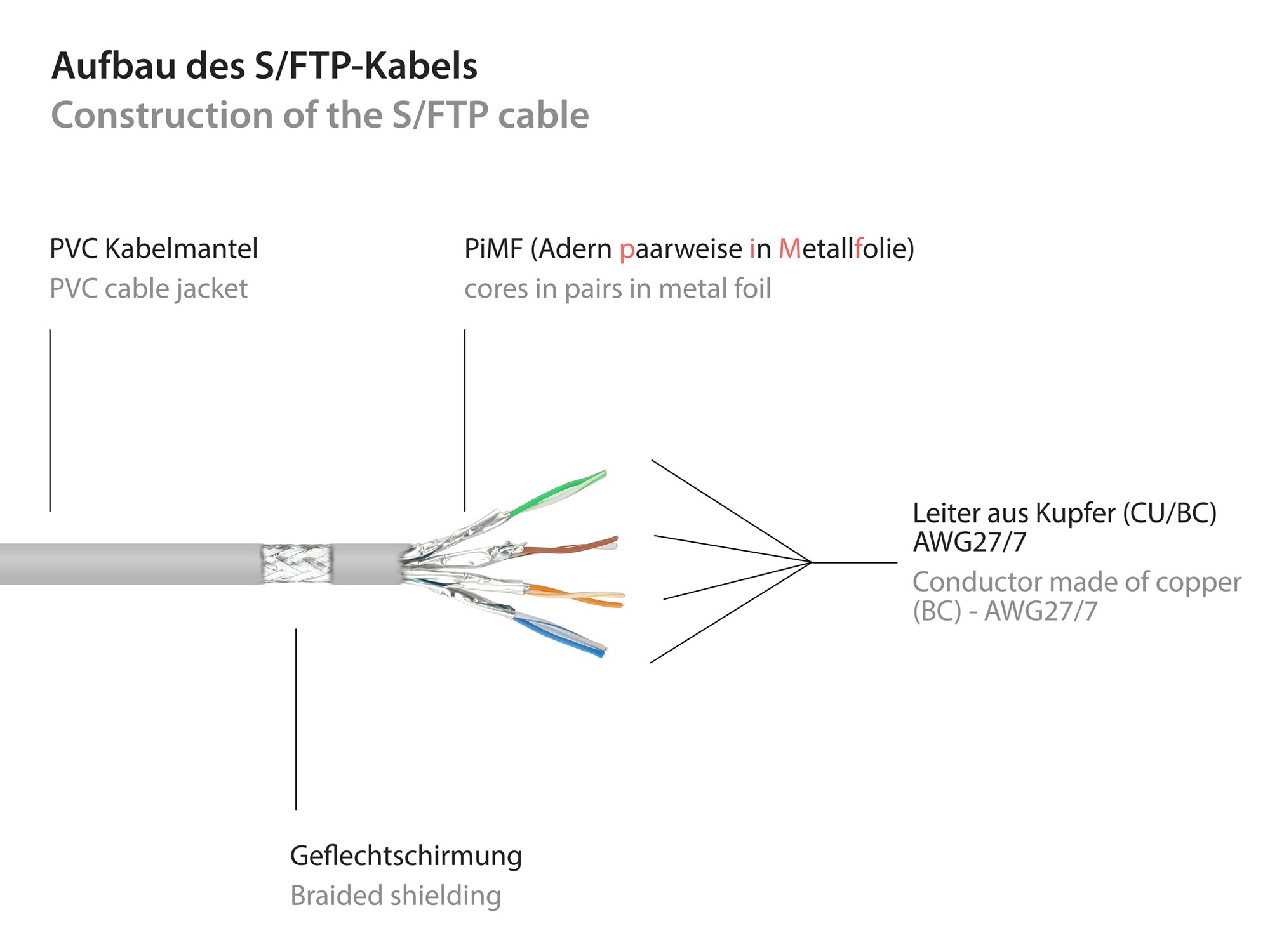 Good Connections 20m RNS Patchkabel CAT6 S/FTP PiMF grau