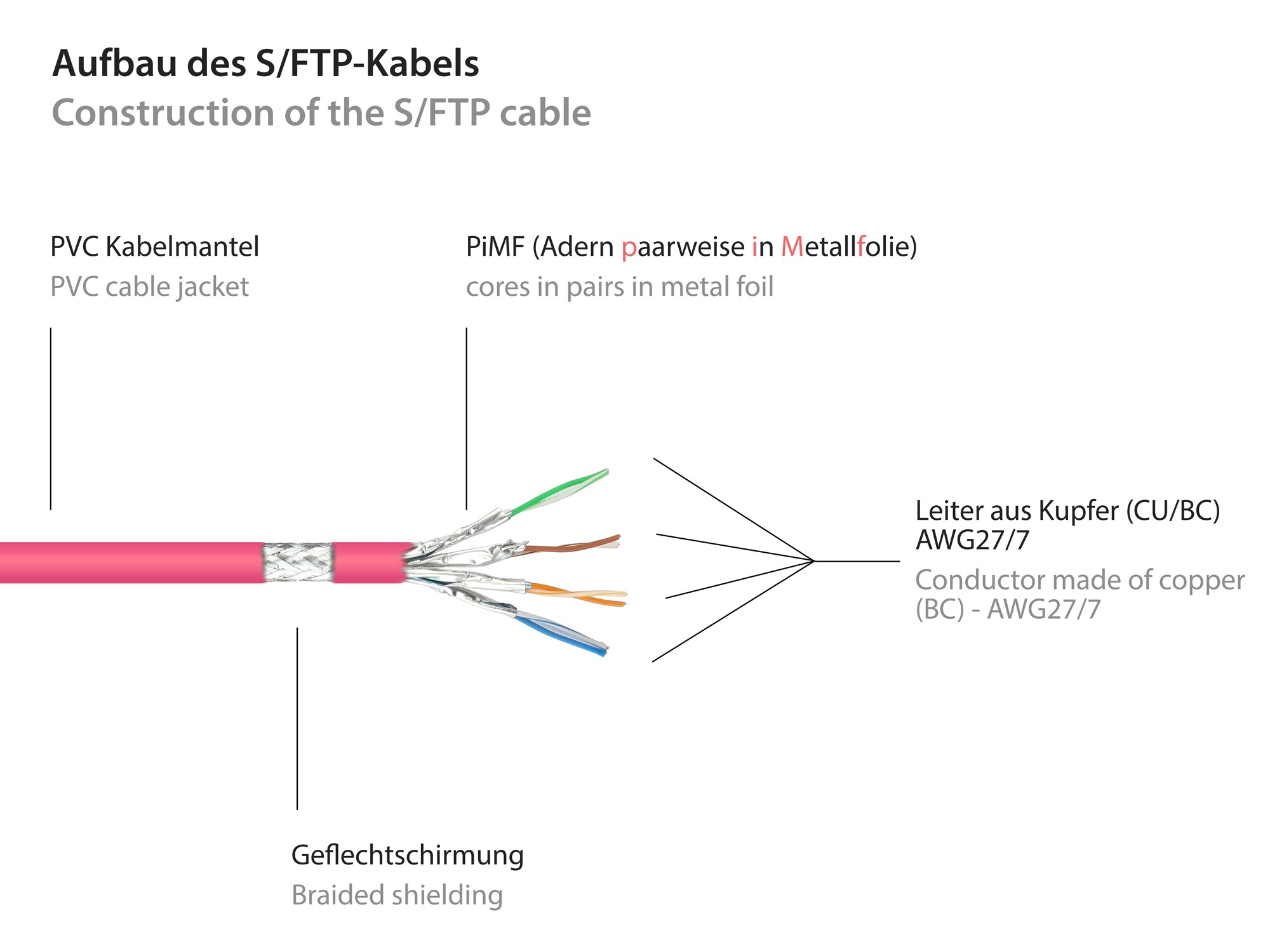 Good Connections 20m RNS Patchkabel CAT6 S/FTP PiMF magenta