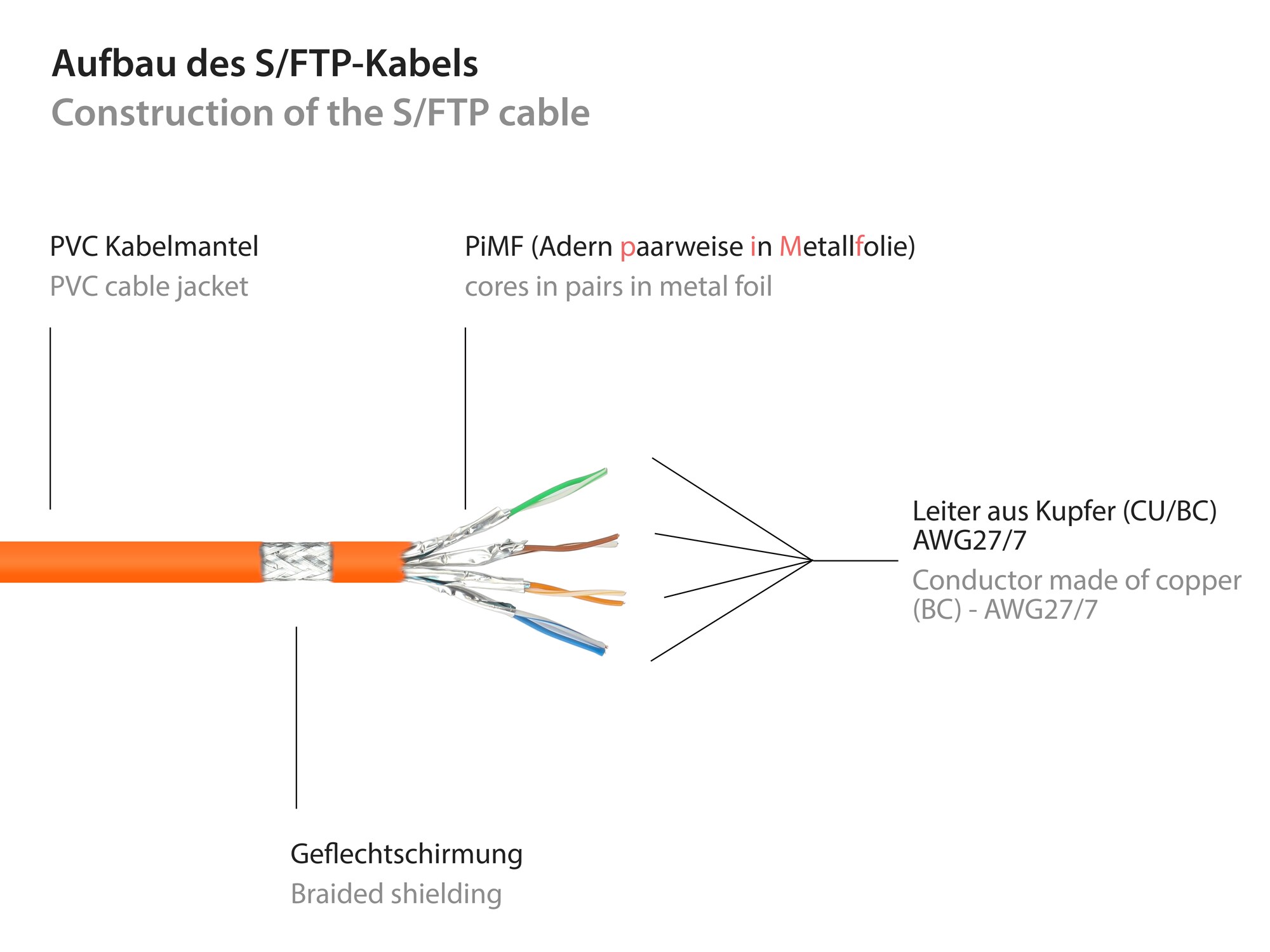 Good Connections 20m RNS Patchkabel CAT6 S/FTP PiMF orange