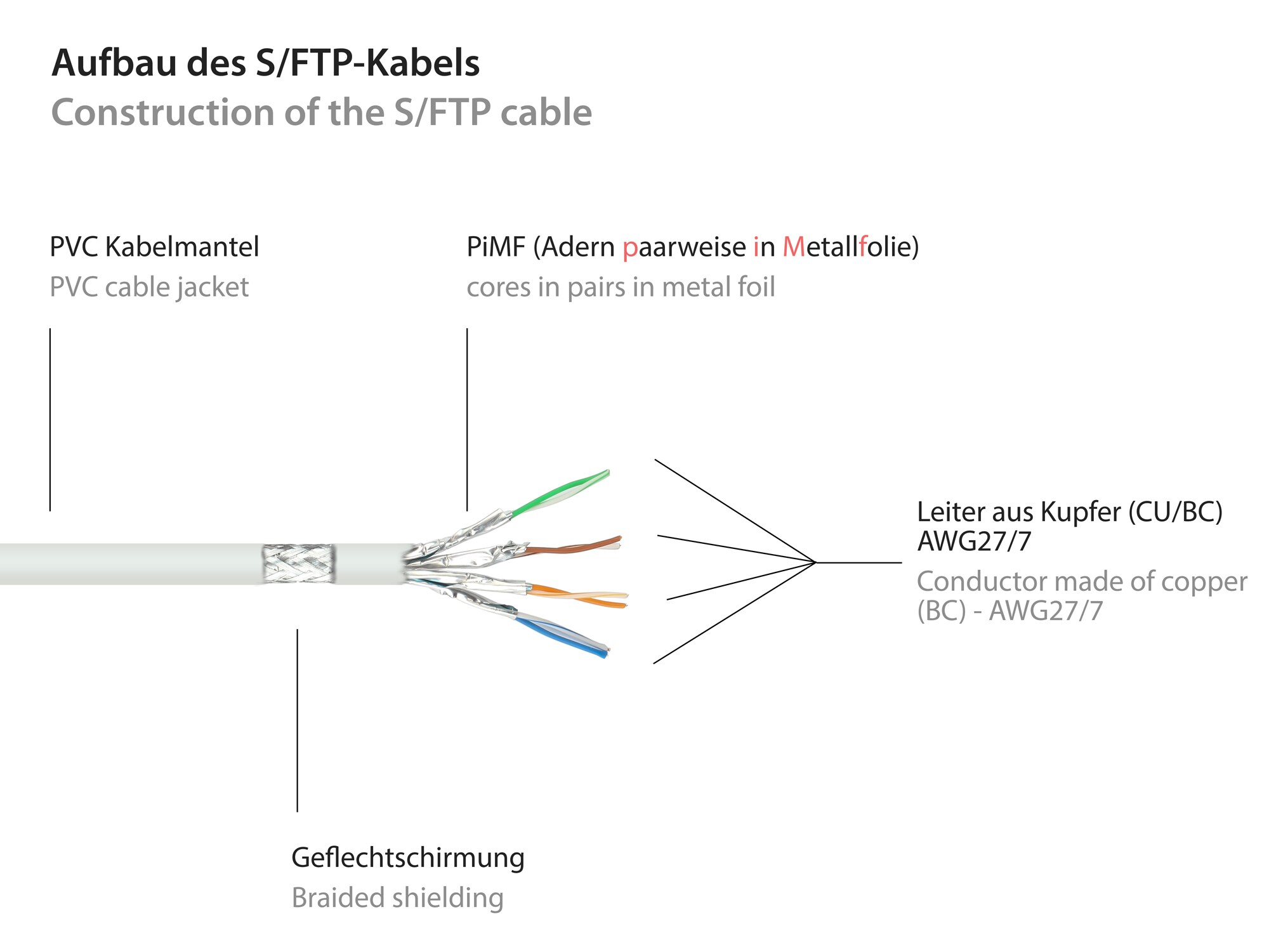 Good Connections 25m RNS Patchkabel CAT6 S/FTP PiMF weiß