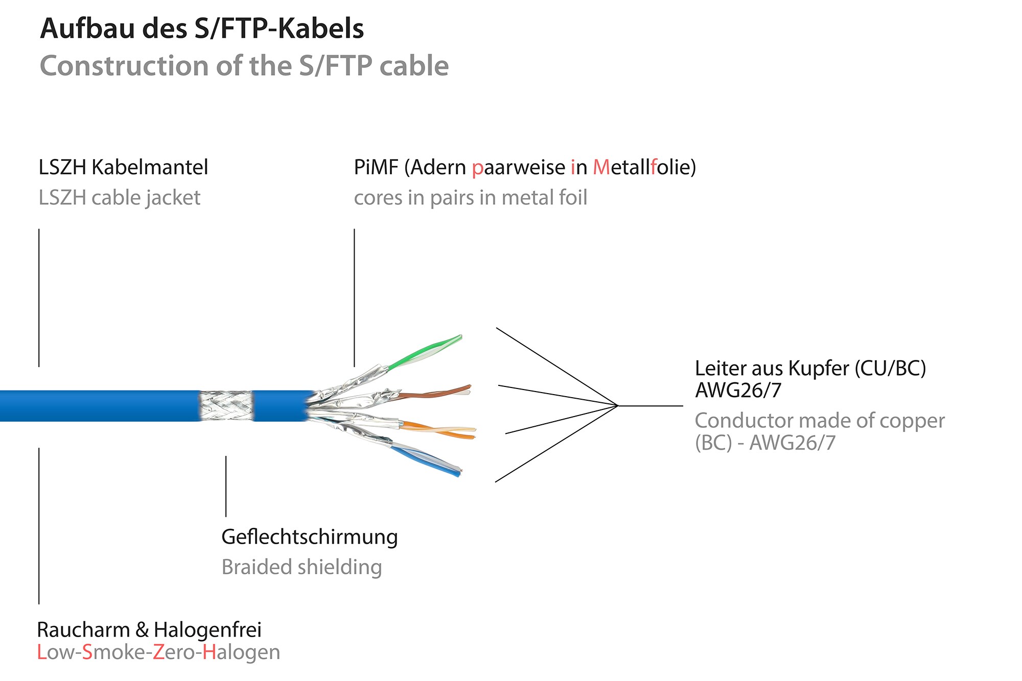 Good Connections Patchkabel mit Cat. 7 Rohkabel S/FTP 0,15m blau