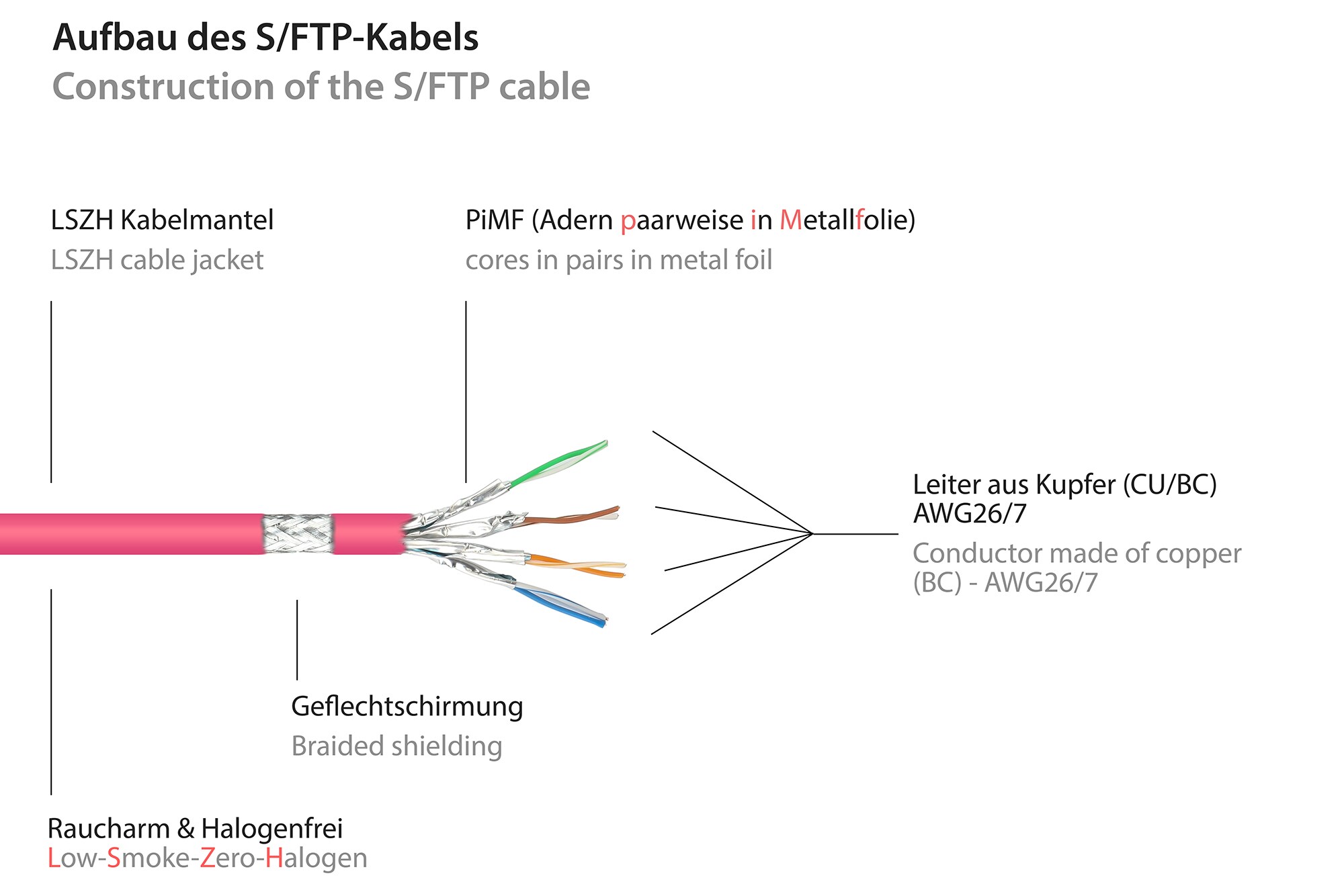 Good Connections Patchkabel mit Cat. 7 Rohkabel S/FTP 0,15m magenta