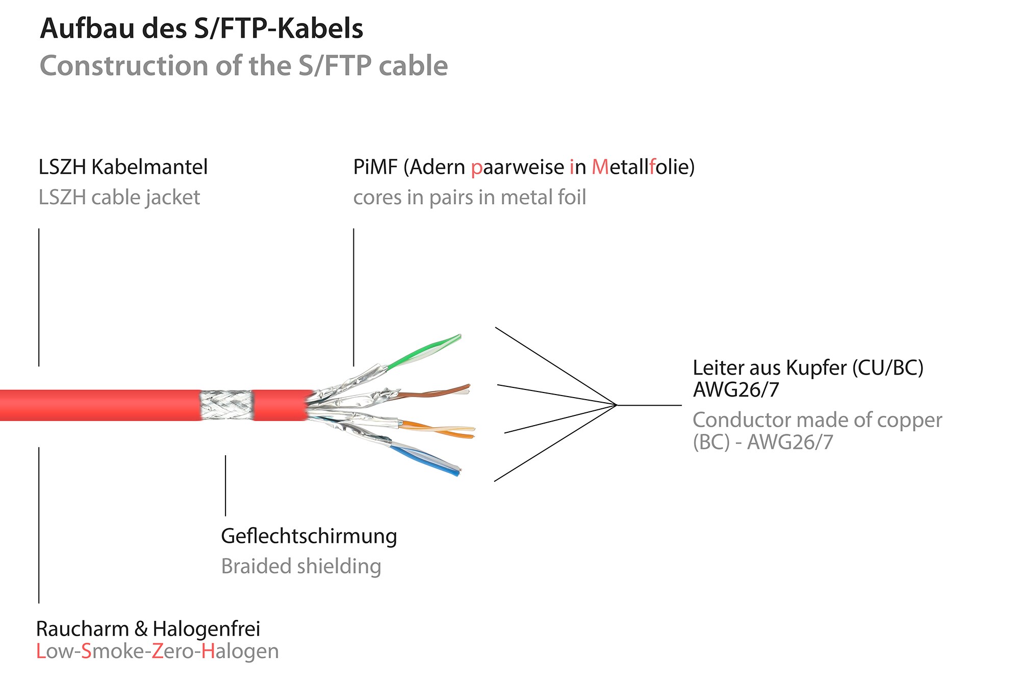 Good Connections Patchkabel mit Cat. 7 Rohkabel S/FTP 0,15m rot