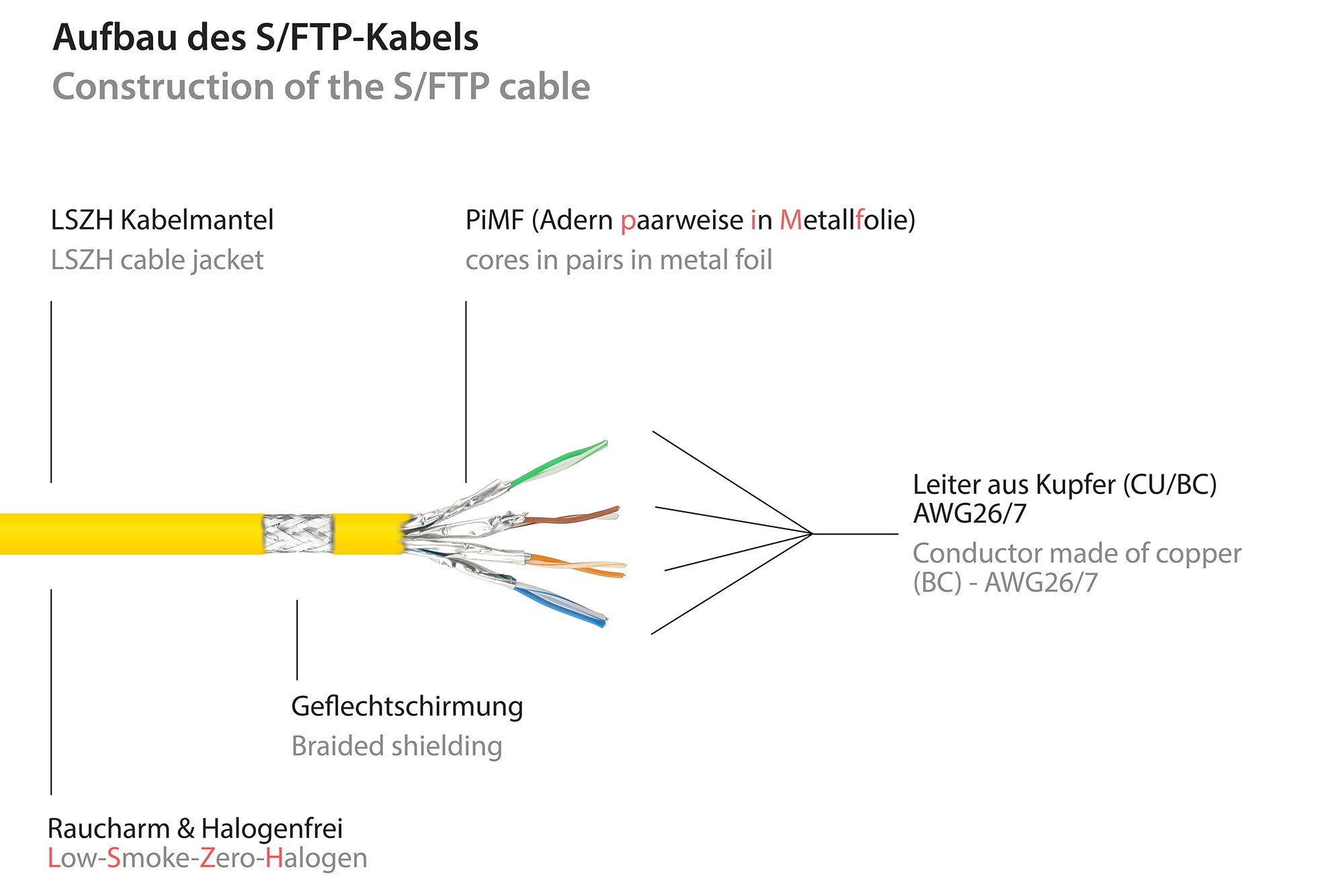 Good Connections Patchkabel mit Cat. 7 Rohkabel S/FTP 0,15m gelb