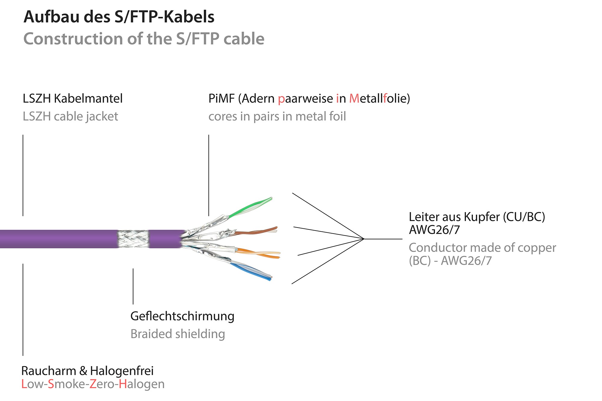 Good Connections Patchkabel mit Cat. 7 Rohkabel S/FTP 0,5m violett