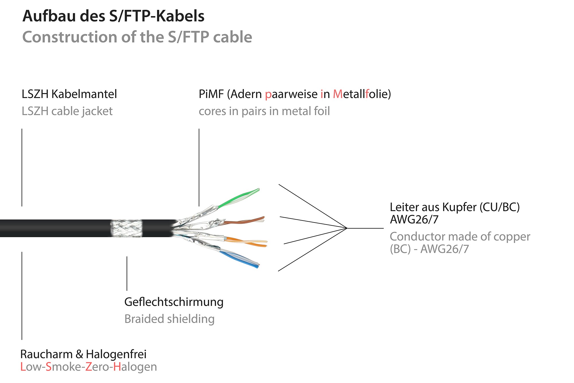 Good Connections Patchkabel mit Cat. 7 Rohkabel S/FTP 7,5m schwarz