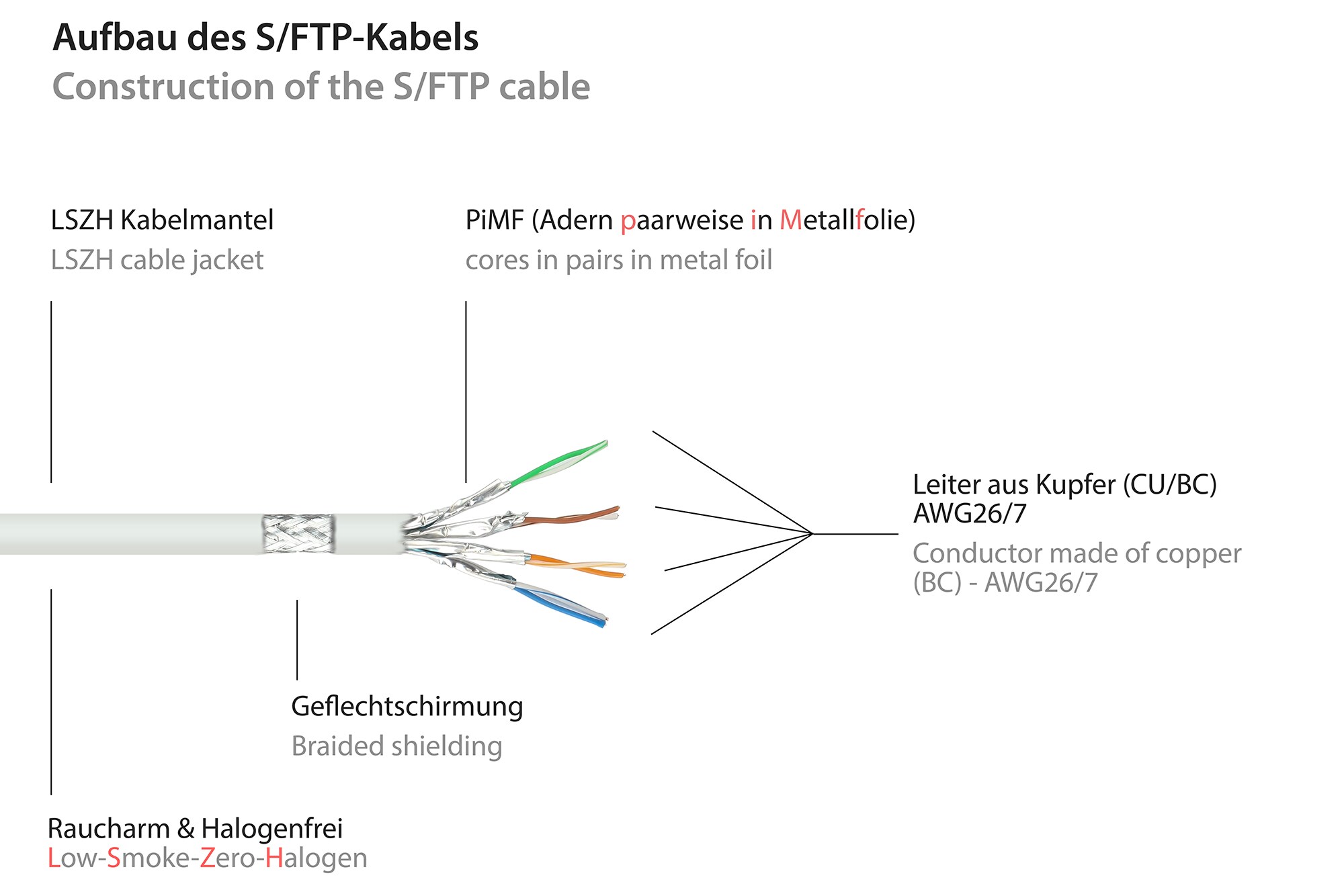 Good Connections Patchkabel mit Cat. 7 Rohkabel S/FTP 100m weiß