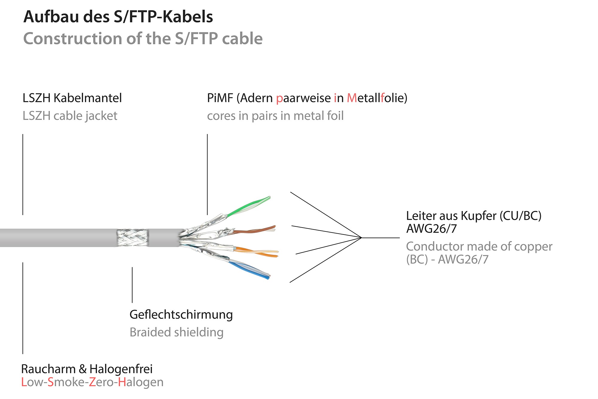 Good Connections Patchkabel mit Cat. 7 Rohkabel S/FTP 40m grau