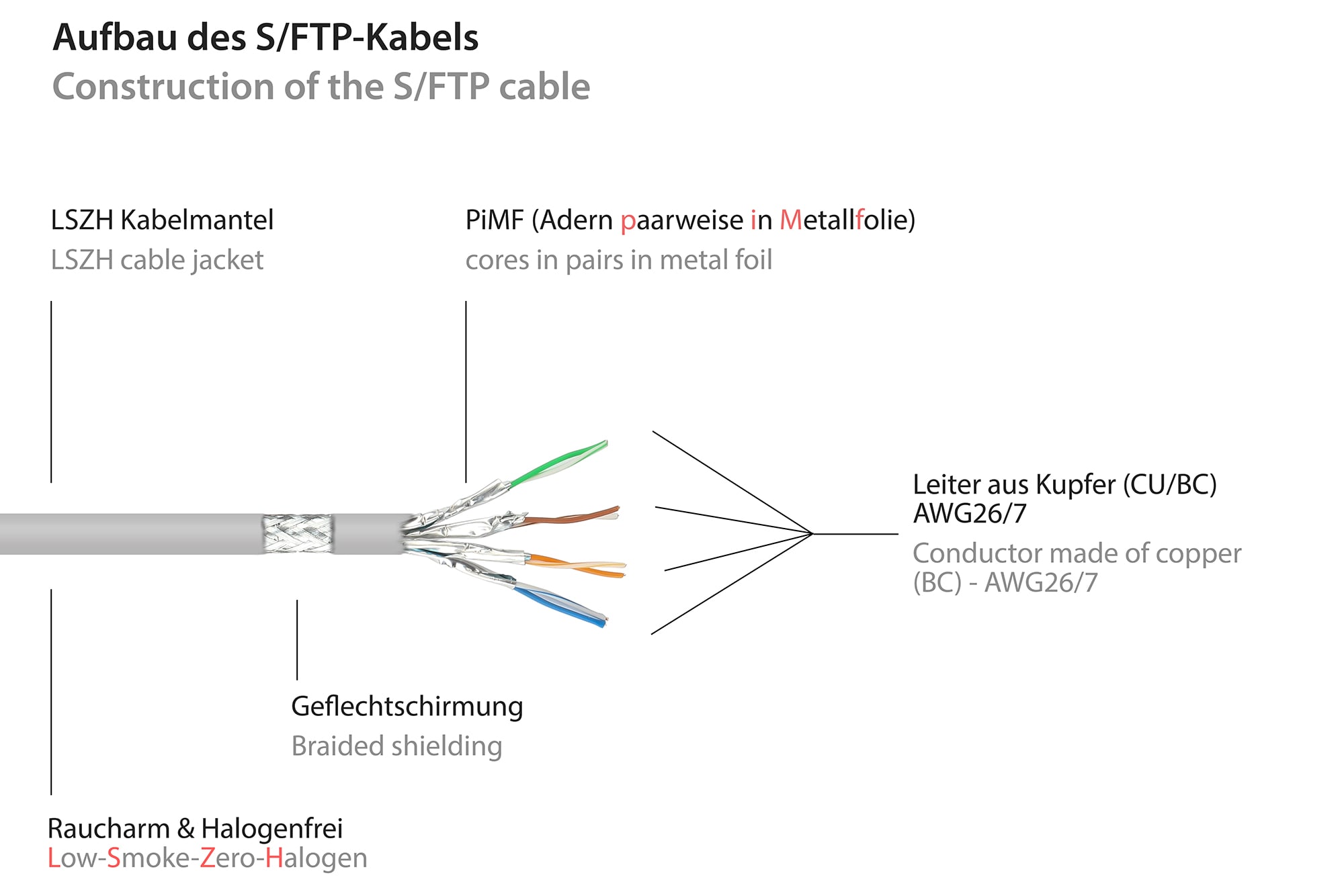 Good Connections Patchkabel mit Cat. 7 Rohkabel S/FTP 50m grau