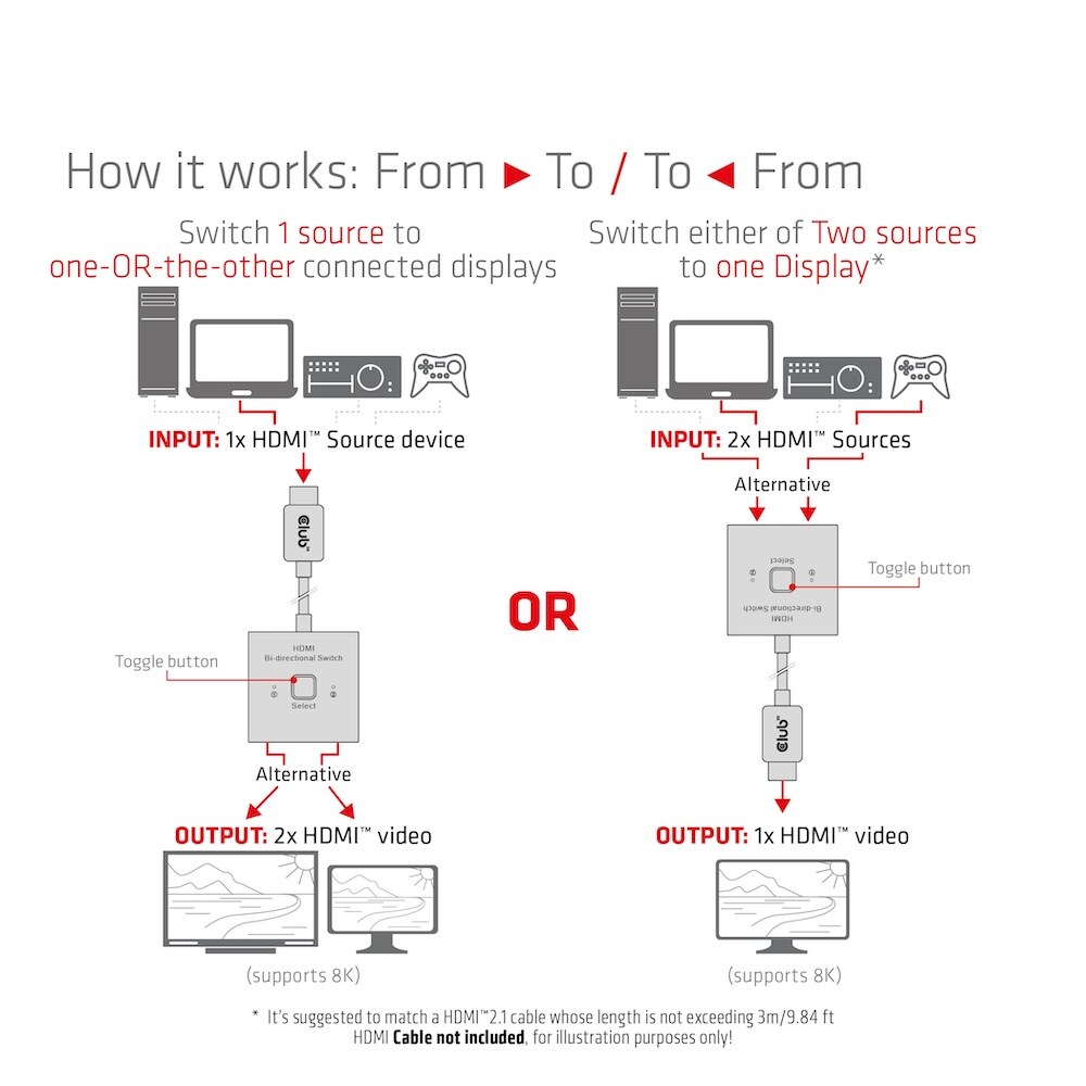 Club 3D HDMI 2-in-1 bidirektionaler Switch 0,5m für 8K60Hz oder 4K120Hz