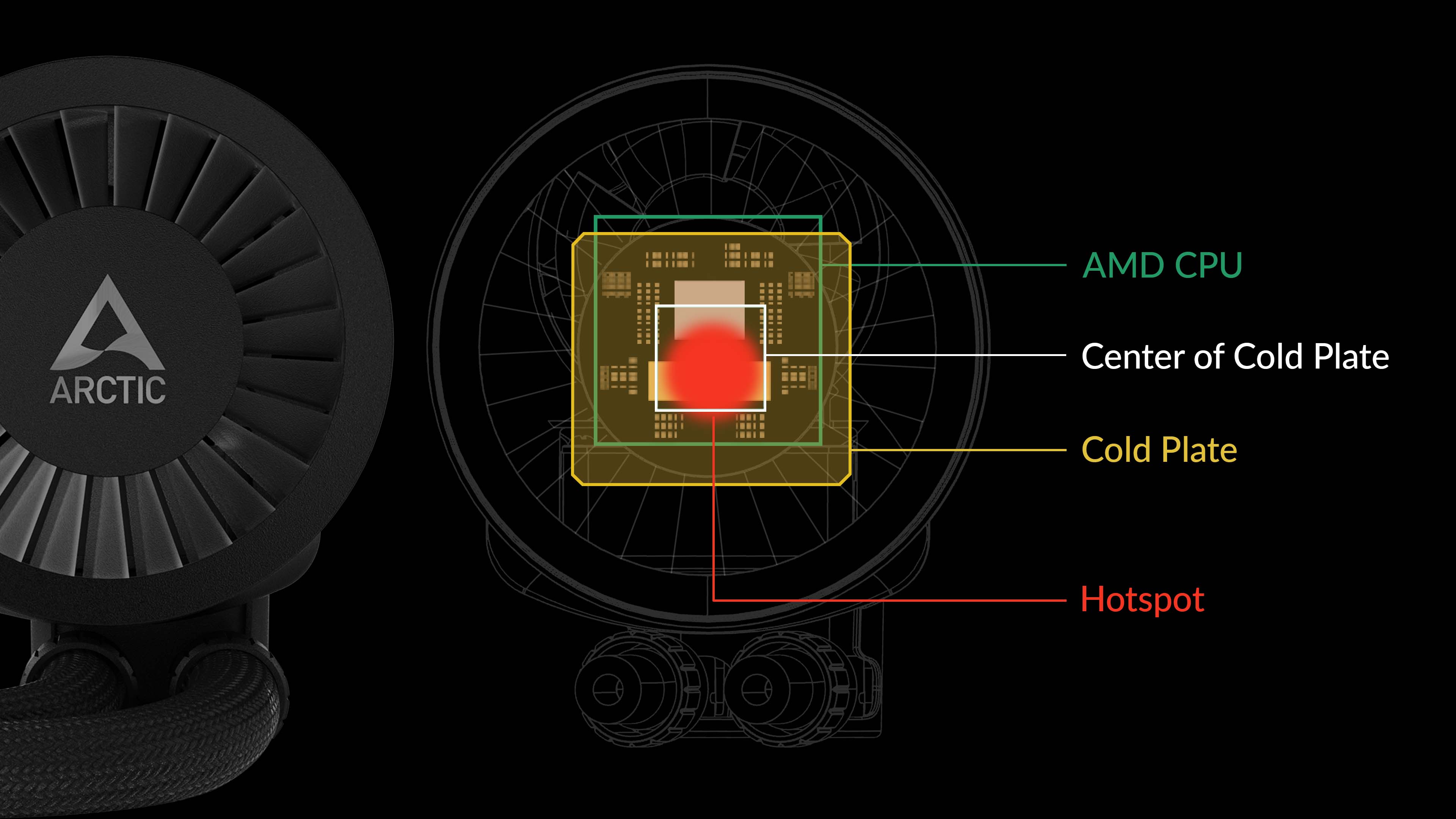 Arctic Liquid Freezer III 420 Black Komplettwasserkühlung für AMD und Intel CPU