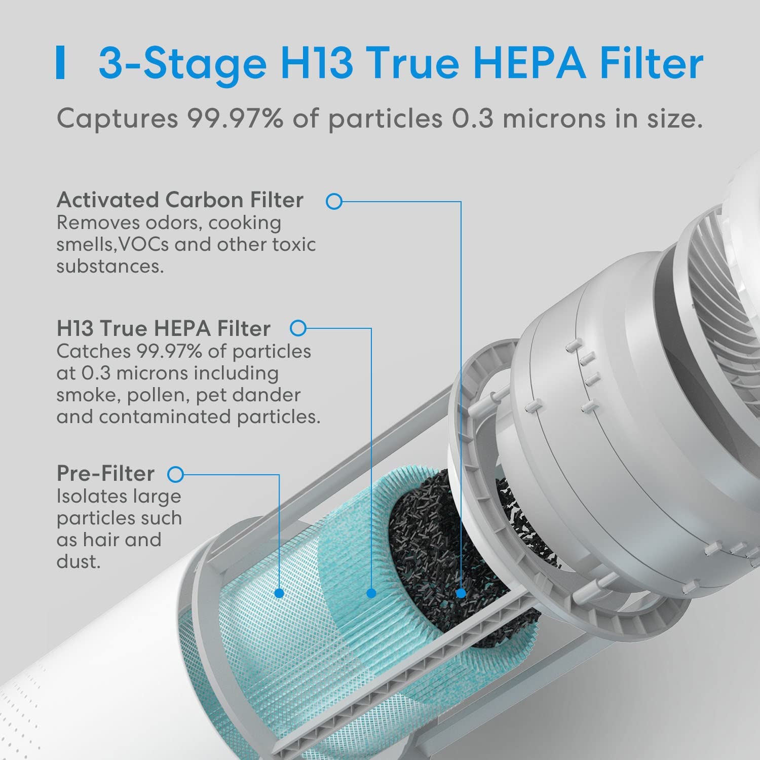 Meross 3-stage H13 HEPA Filter