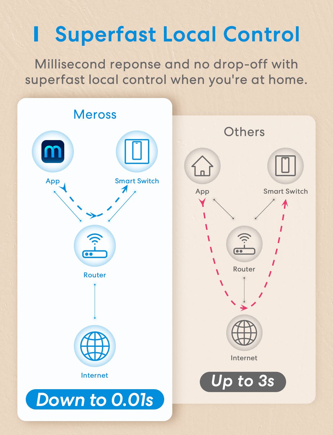 Meross Smart Wi-Fi 2 Way Wall Switch