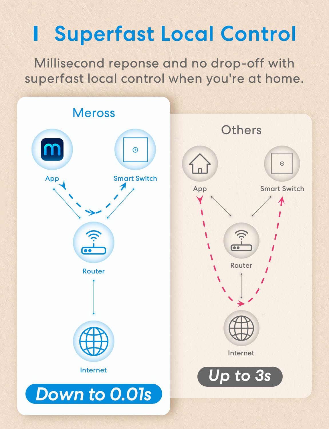 Meross Smart Wi-Fi 1 Way Wall Switch